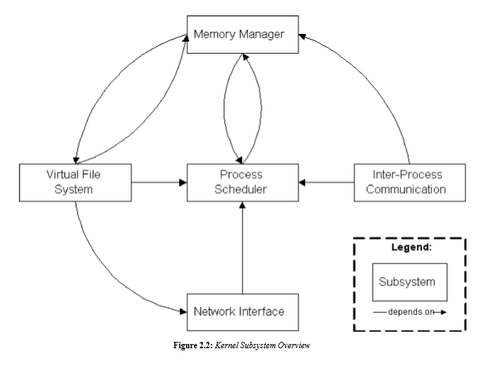 Linux子系统概览