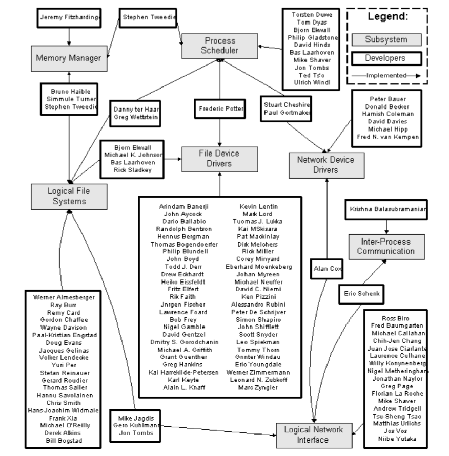 Linux开发者档案