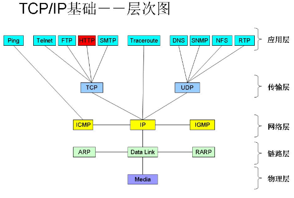 层次图